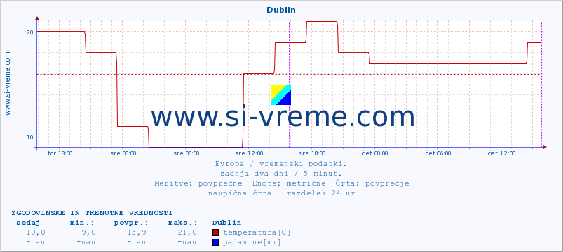 POVPREČJE :: Dublin :: temperatura | vlaga | hitrost vetra | sunki vetra | tlak | padavine | sneg :: zadnja dva dni / 5 minut.