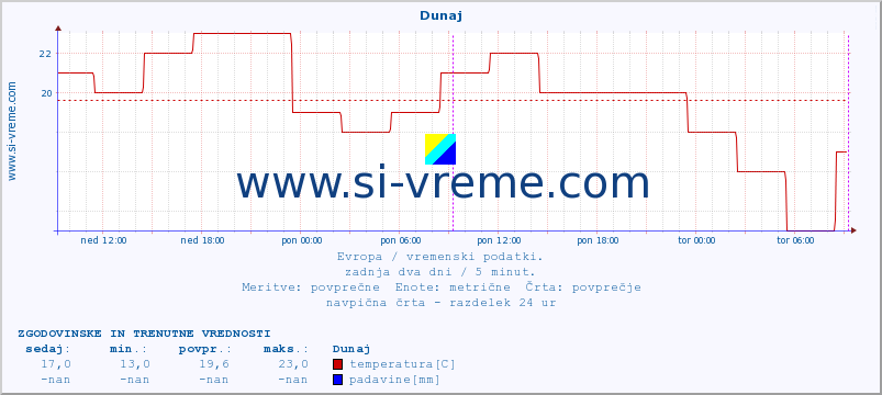 POVPREČJE :: Dunaj :: temperatura | vlaga | hitrost vetra | sunki vetra | tlak | padavine | sneg :: zadnja dva dni / 5 minut.