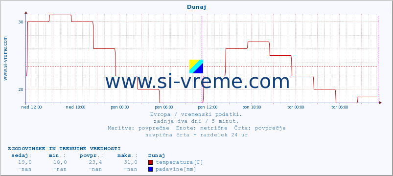 POVPREČJE :: Dunaj :: temperatura | vlaga | hitrost vetra | sunki vetra | tlak | padavine | sneg :: zadnja dva dni / 5 minut.