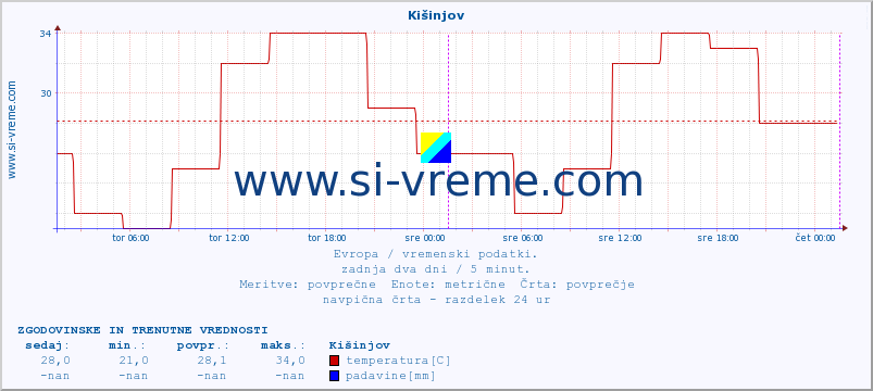 POVPREČJE :: Kišinjov :: temperatura | vlaga | hitrost vetra | sunki vetra | tlak | padavine | sneg :: zadnja dva dni / 5 minut.