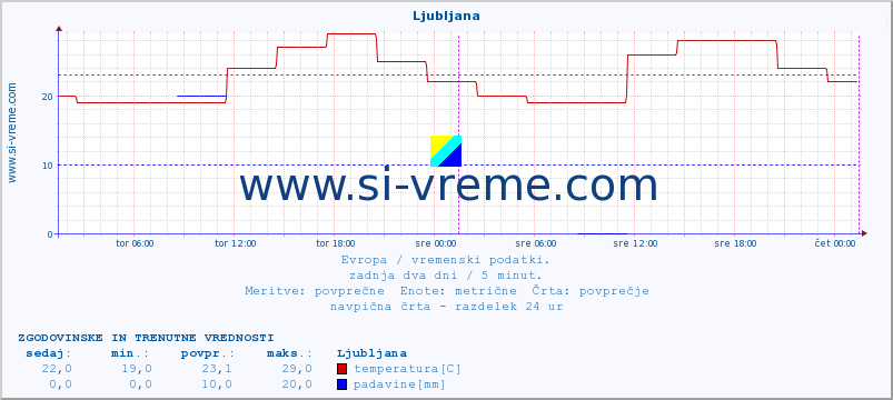 POVPREČJE :: Ljubljana :: temperatura | vlaga | hitrost vetra | sunki vetra | tlak | padavine | sneg :: zadnja dva dni / 5 minut.