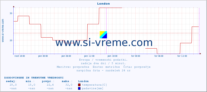 POVPREČJE :: London :: temperatura | vlaga | hitrost vetra | sunki vetra | tlak | padavine | sneg :: zadnja dva dni / 5 minut.