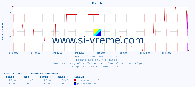 POVPREČJE :: Madrid :: temperatura | vlaga | hitrost vetra | sunki vetra | tlak | padavine | sneg :: zadnja dva dni / 5 minut.