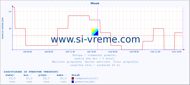 POVPREČJE :: Minsk :: temperatura | vlaga | hitrost vetra | sunki vetra | tlak | padavine | sneg :: zadnja dva dni / 5 minut.