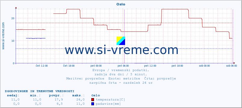 POVPREČJE :: Oslo :: temperatura | vlaga | hitrost vetra | sunki vetra | tlak | padavine | sneg :: zadnja dva dni / 5 minut.