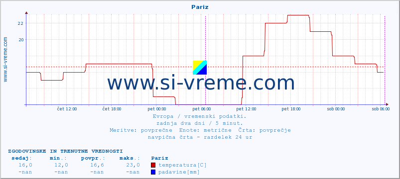 POVPREČJE :: Pariz :: temperatura | vlaga | hitrost vetra | sunki vetra | tlak | padavine | sneg :: zadnja dva dni / 5 minut.