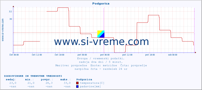 POVPREČJE :: Podgorica :: temperatura | vlaga | hitrost vetra | sunki vetra | tlak | padavine | sneg :: zadnja dva dni / 5 minut.