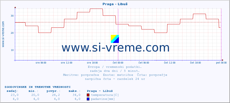 POVPREČJE :: Praga - Libuš :: temperatura | vlaga | hitrost vetra | sunki vetra | tlak | padavine | sneg :: zadnja dva dni / 5 minut.