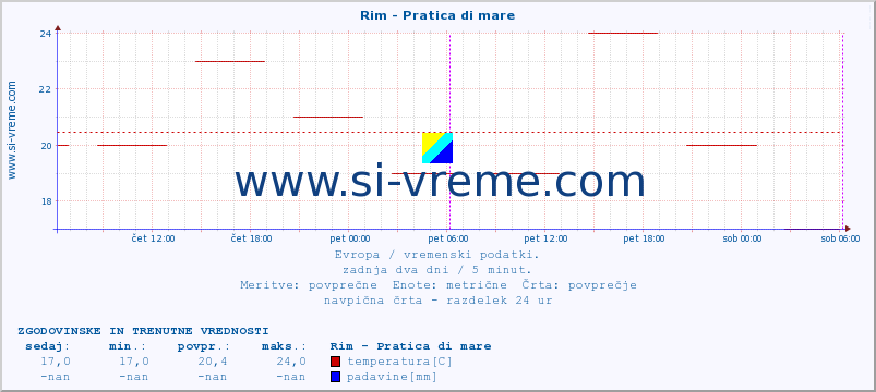 POVPREČJE :: Rim - Pratica di mare :: temperatura | vlaga | hitrost vetra | sunki vetra | tlak | padavine | sneg :: zadnja dva dni / 5 minut.