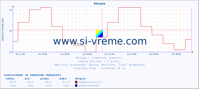 POVPREČJE :: Skopje :: temperatura | vlaga | hitrost vetra | sunki vetra | tlak | padavine | sneg :: zadnja dva dni / 5 minut.