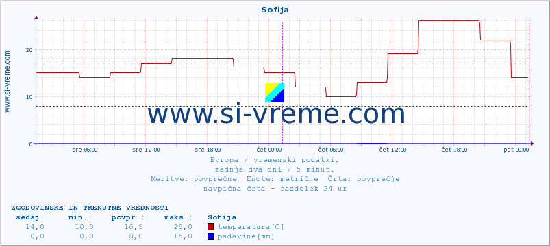 POVPREČJE :: Sofija :: temperatura | vlaga | hitrost vetra | sunki vetra | tlak | padavine | sneg :: zadnja dva dni / 5 minut.