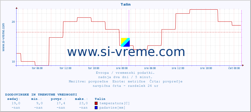 POVPREČJE :: Talin :: temperatura | vlaga | hitrost vetra | sunki vetra | tlak | padavine | sneg :: zadnja dva dni / 5 minut.