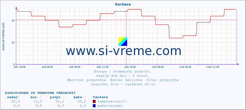 POVPREČJE :: Varšava :: temperatura | vlaga | hitrost vetra | sunki vetra | tlak | padavine | sneg :: zadnja dva dni / 5 minut.