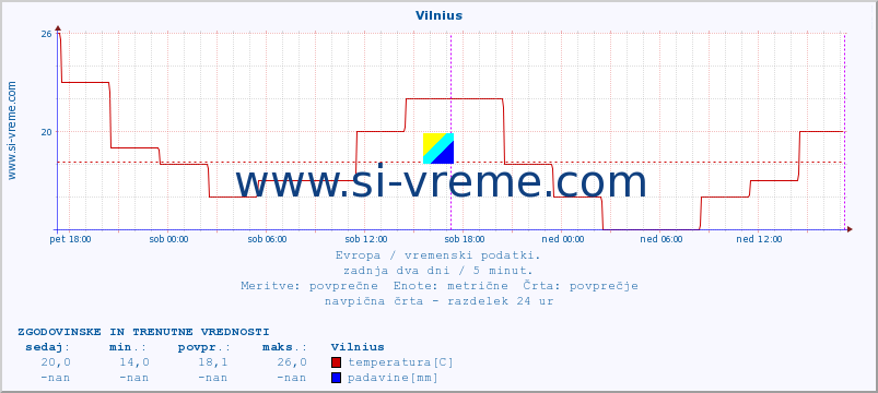 POVPREČJE :: Vilnius :: temperatura | vlaga | hitrost vetra | sunki vetra | tlak | padavine | sneg :: zadnja dva dni / 5 minut.