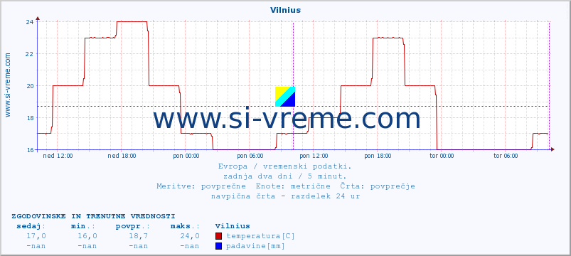 POVPREČJE :: Vilnius :: temperatura | vlaga | hitrost vetra | sunki vetra | tlak | padavine | sneg :: zadnja dva dni / 5 minut.