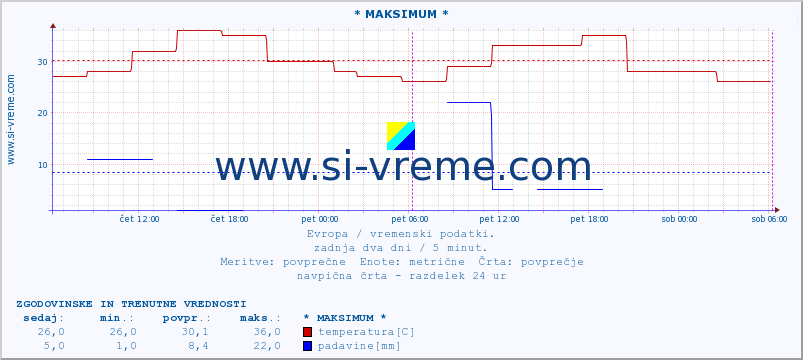 POVPREČJE :: * MAKSIMUM * :: temperatura | vlaga | hitrost vetra | sunki vetra | tlak | padavine | sneg :: zadnja dva dni / 5 minut.