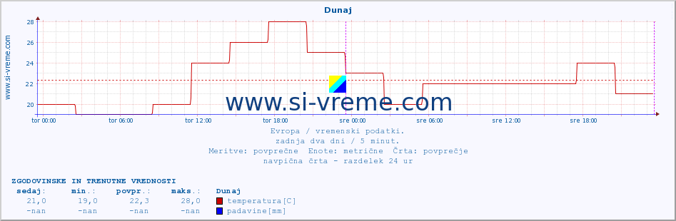 POVPREČJE :: Dunaj :: temperatura | vlaga | hitrost vetra | sunki vetra | tlak | padavine | sneg :: zadnja dva dni / 5 minut.