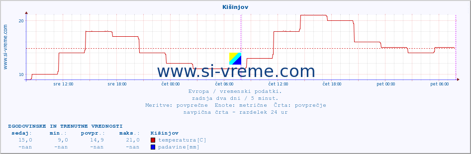 POVPREČJE :: Kišinjov :: temperatura | vlaga | hitrost vetra | sunki vetra | tlak | padavine | sneg :: zadnja dva dni / 5 minut.