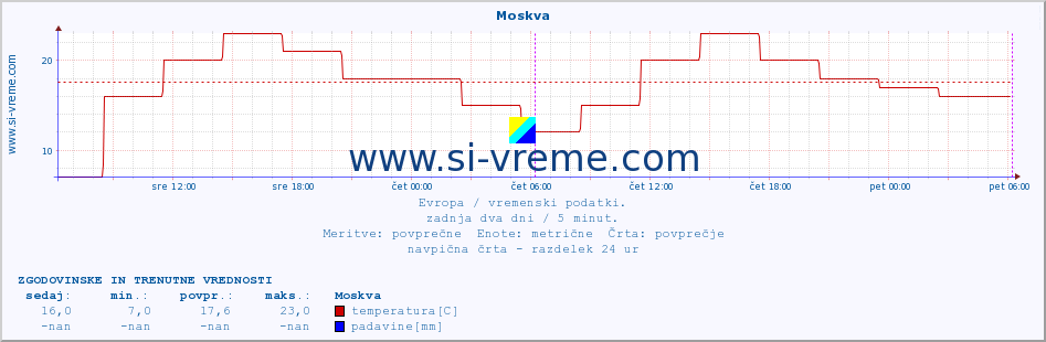 POVPREČJE :: Moskva :: temperatura | vlaga | hitrost vetra | sunki vetra | tlak | padavine | sneg :: zadnja dva dni / 5 minut.