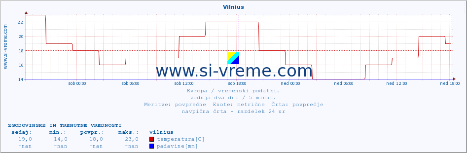 POVPREČJE :: Vilnius :: temperatura | vlaga | hitrost vetra | sunki vetra | tlak | padavine | sneg :: zadnja dva dni / 5 minut.