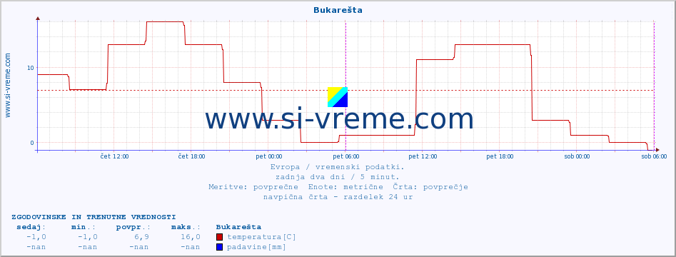 POVPREČJE :: Bukarešta :: temperatura | vlaga | hitrost vetra | sunki vetra | tlak | padavine | sneg :: zadnja dva dni / 5 minut.