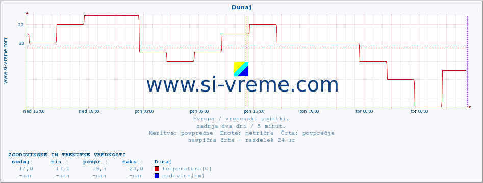 POVPREČJE :: Dunaj :: temperatura | vlaga | hitrost vetra | sunki vetra | tlak | padavine | sneg :: zadnja dva dni / 5 minut.