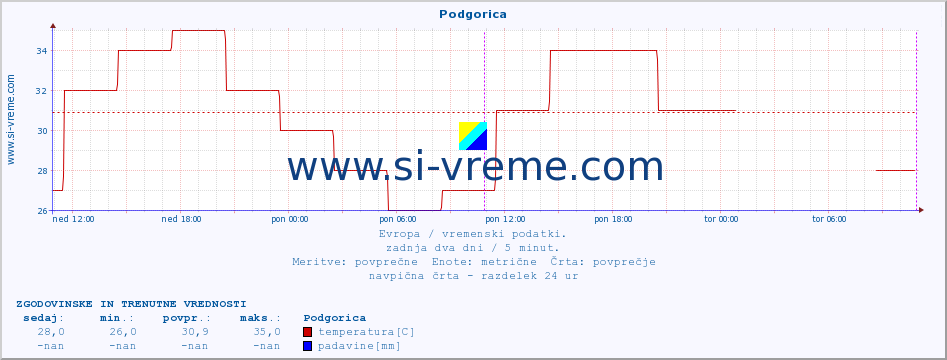 POVPREČJE :: Podgorica :: temperatura | vlaga | hitrost vetra | sunki vetra | tlak | padavine | sneg :: zadnja dva dni / 5 minut.