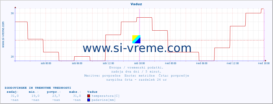 POVPREČJE :: Vaduz :: temperatura | vlaga | hitrost vetra | sunki vetra | tlak | padavine | sneg :: zadnja dva dni / 5 minut.