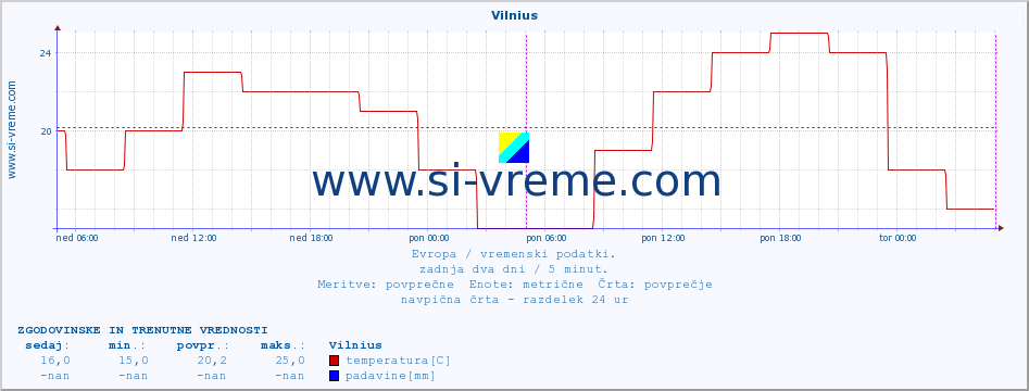 POVPREČJE :: Vilnius :: temperatura | vlaga | hitrost vetra | sunki vetra | tlak | padavine | sneg :: zadnja dva dni / 5 minut.