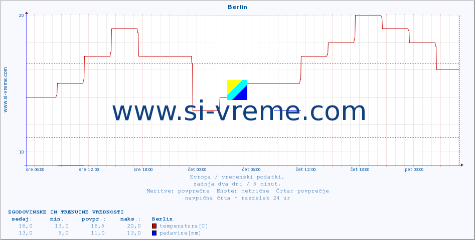 POVPREČJE :: Berlin :: temperatura | vlaga | hitrost vetra | sunki vetra | tlak | padavine | sneg :: zadnja dva dni / 5 minut.