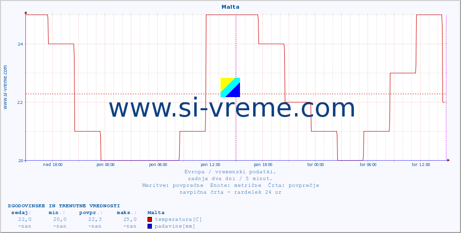 POVPREČJE :: Malta :: temperatura | vlaga | hitrost vetra | sunki vetra | tlak | padavine | sneg :: zadnja dva dni / 5 minut.