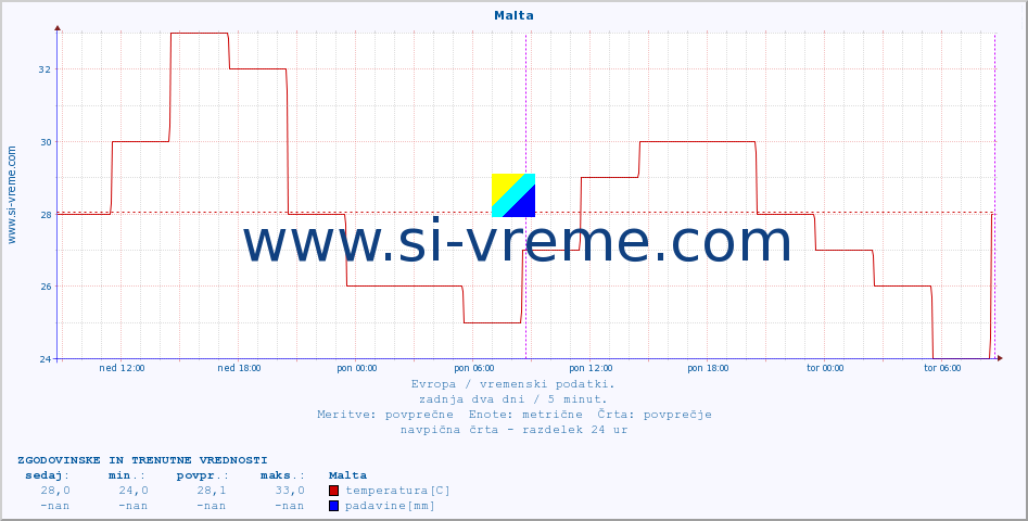 POVPREČJE :: Malta :: temperatura | vlaga | hitrost vetra | sunki vetra | tlak | padavine | sneg :: zadnja dva dni / 5 minut.