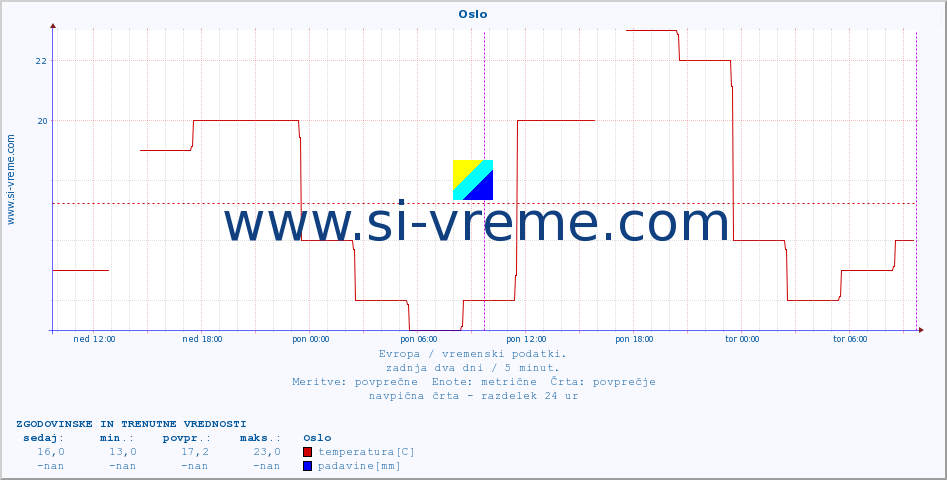 POVPREČJE :: Oslo :: temperatura | vlaga | hitrost vetra | sunki vetra | tlak | padavine | sneg :: zadnja dva dni / 5 minut.