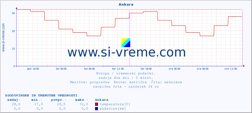 POVPREČJE :: Ankara :: temperatura | vlaga | hitrost vetra | sunki vetra | tlak | padavine | sneg :: zadnja dva dni / 5 minut.