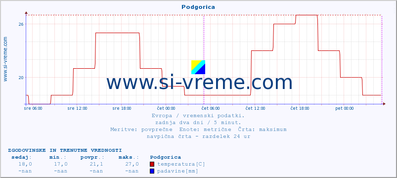 POVPREČJE :: Podgorica :: temperatura | vlaga | hitrost vetra | sunki vetra | tlak | padavine | sneg :: zadnja dva dni / 5 minut.