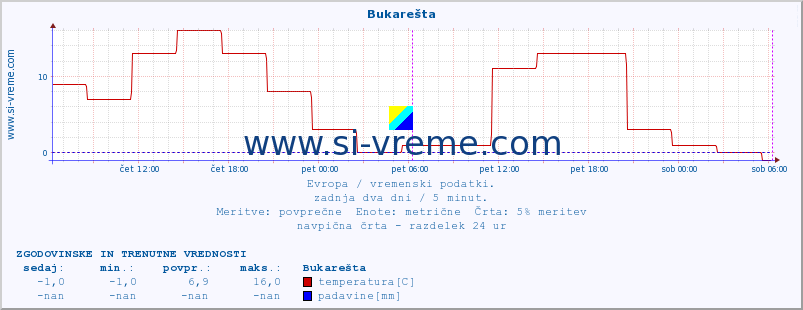 POVPREČJE :: Bukarešta :: temperatura | vlaga | hitrost vetra | sunki vetra | tlak | padavine | sneg :: zadnja dva dni / 5 minut.