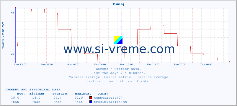  :: Dunaj :: temperature | humidity | wind speed | wind gust | air pressure | precipitation | snow height :: last two days / 5 minutes.