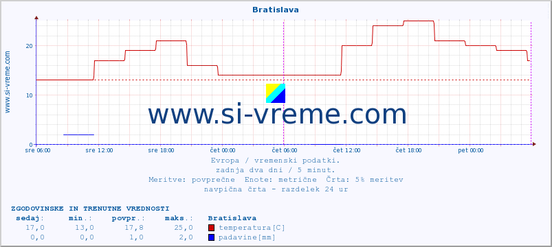 POVPREČJE :: Bratislava :: temperatura | vlaga | hitrost vetra | sunki vetra | tlak | padavine | sneg :: zadnja dva dni / 5 minut.