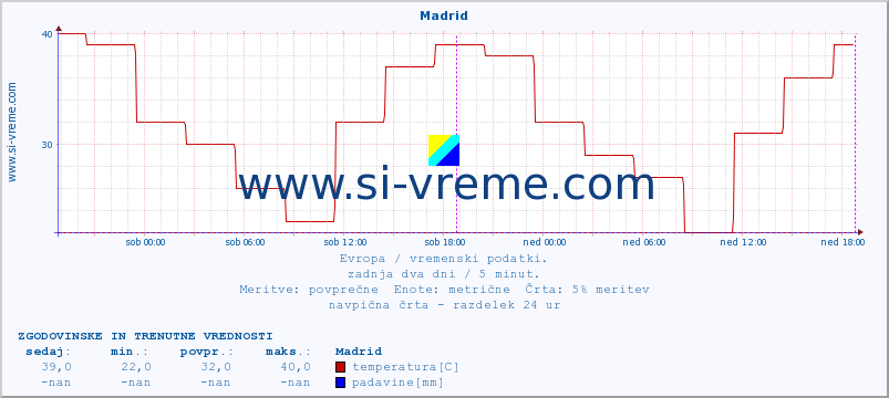 POVPREČJE :: Madrid :: temperatura | vlaga | hitrost vetra | sunki vetra | tlak | padavine | sneg :: zadnja dva dni / 5 minut.