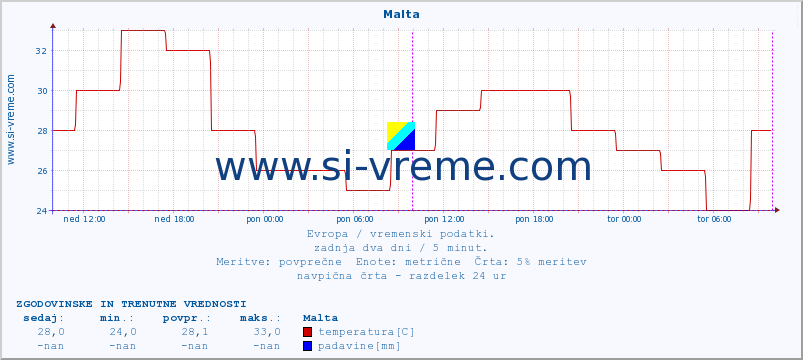 POVPREČJE :: Malta :: temperatura | vlaga | hitrost vetra | sunki vetra | tlak | padavine | sneg :: zadnja dva dni / 5 minut.