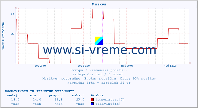 POVPREČJE :: Moskva :: temperatura | vlaga | hitrost vetra | sunki vetra | tlak | padavine | sneg :: zadnja dva dni / 5 minut.