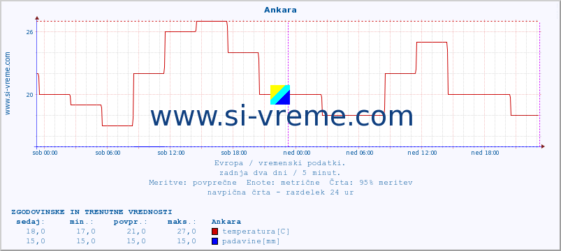 POVPREČJE :: Ankara :: temperatura | vlaga | hitrost vetra | sunki vetra | tlak | padavine | sneg :: zadnja dva dni / 5 minut.