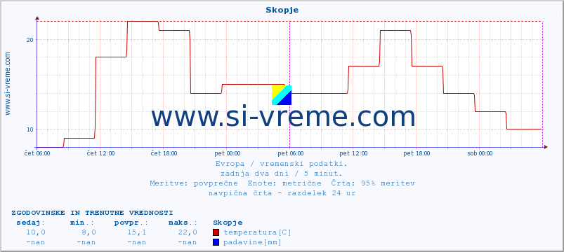 POVPREČJE :: Skopje :: temperatura | vlaga | hitrost vetra | sunki vetra | tlak | padavine | sneg :: zadnja dva dni / 5 minut.