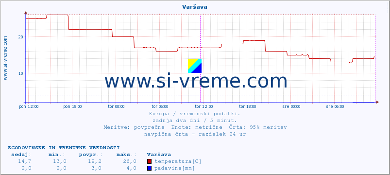 POVPREČJE :: Varšava :: temperatura | vlaga | hitrost vetra | sunki vetra | tlak | padavine | sneg :: zadnja dva dni / 5 minut.