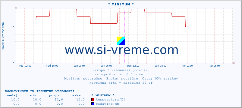 POVPREČJE :: * MINIMUM * :: temperatura | vlaga | hitrost vetra | sunki vetra | tlak | padavine | sneg :: zadnja dva dni / 5 minut.