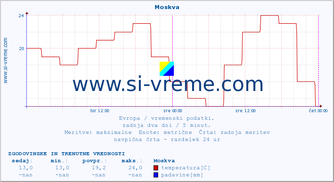 POVPREČJE :: Moskva :: temperatura | vlaga | hitrost vetra | sunki vetra | tlak | padavine | sneg :: zadnja dva dni / 5 minut.