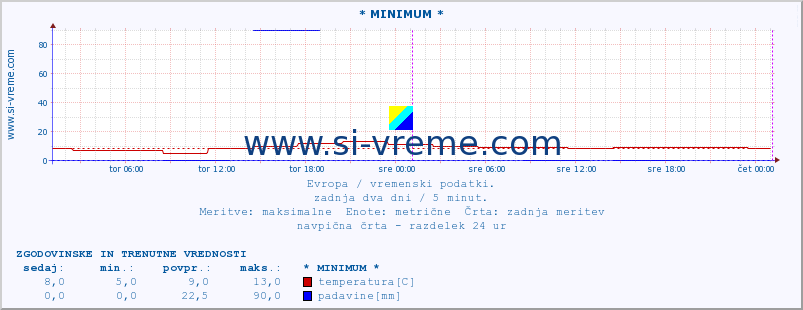 POVPREČJE :: * MINIMUM * :: temperatura | vlaga | hitrost vetra | sunki vetra | tlak | padavine | sneg :: zadnja dva dni / 5 minut.