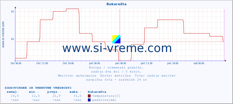 POVPREČJE :: Bukarešta :: temperatura | vlaga | hitrost vetra | sunki vetra | tlak | padavine | sneg :: zadnja dva dni / 5 minut.