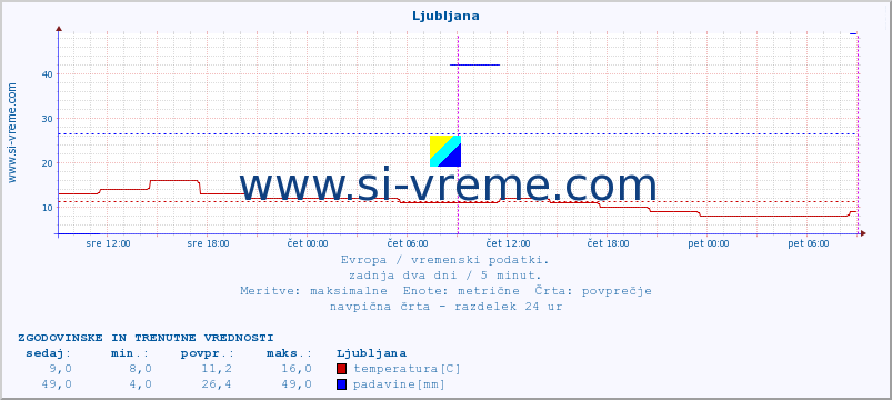 POVPREČJE :: Ljubljana :: temperatura | vlaga | hitrost vetra | sunki vetra | tlak | padavine | sneg :: zadnja dva dni / 5 minut.