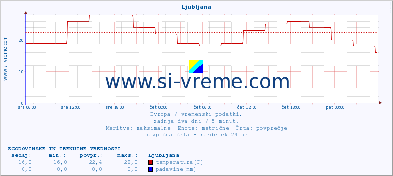 POVPREČJE :: Ljubljana :: temperatura | vlaga | hitrost vetra | sunki vetra | tlak | padavine | sneg :: zadnja dva dni / 5 minut.